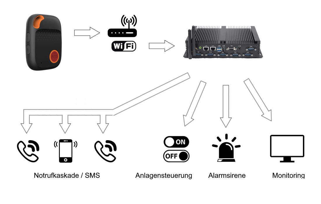 WLAN Personen noodoproepsysteem met lokaal noodoproepcentrum